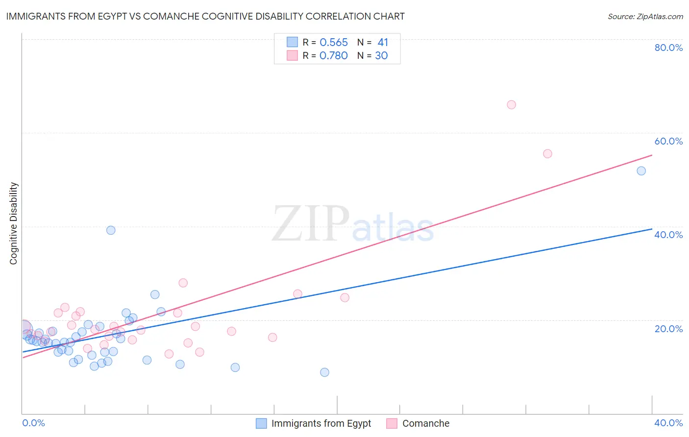 Immigrants from Egypt vs Comanche Cognitive Disability