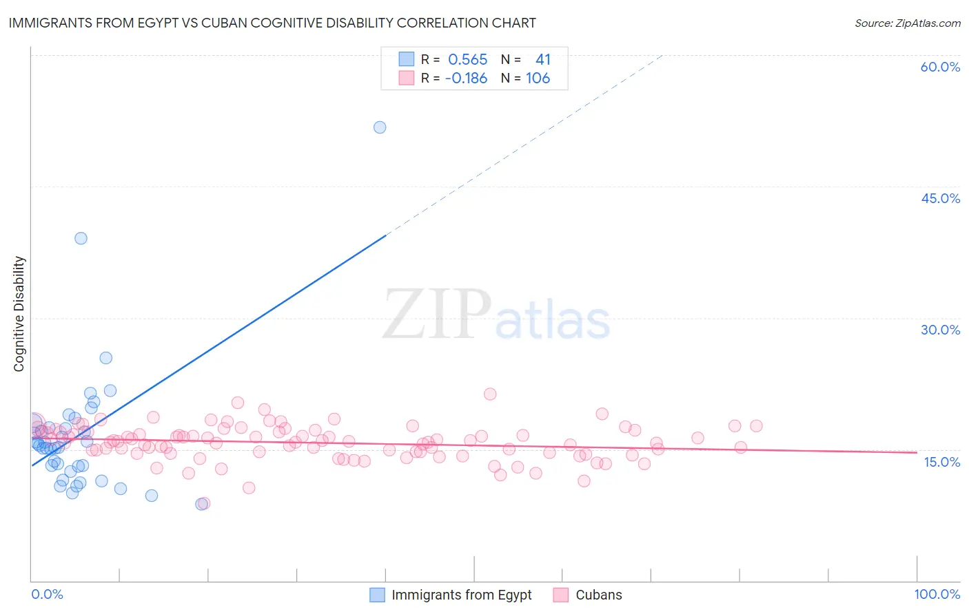 Immigrants from Egypt vs Cuban Cognitive Disability