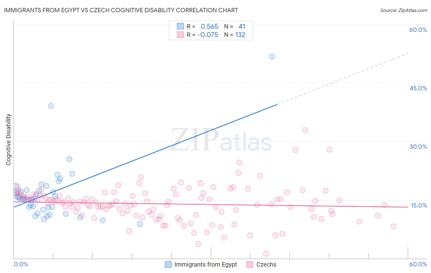 Immigrants from Egypt vs Czech Cognitive Disability