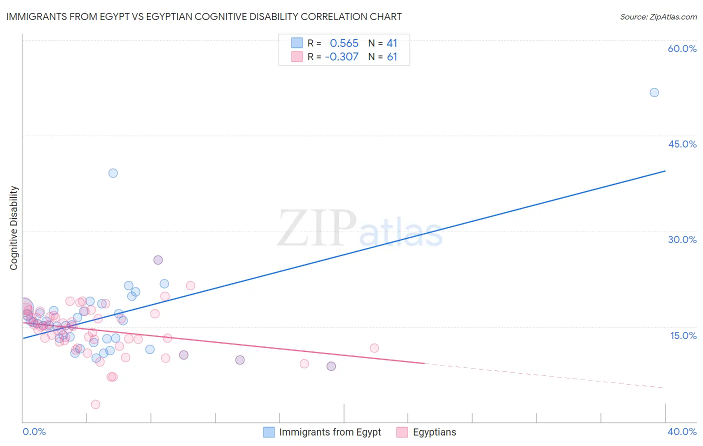 Immigrants from Egypt vs Egyptian Cognitive Disability