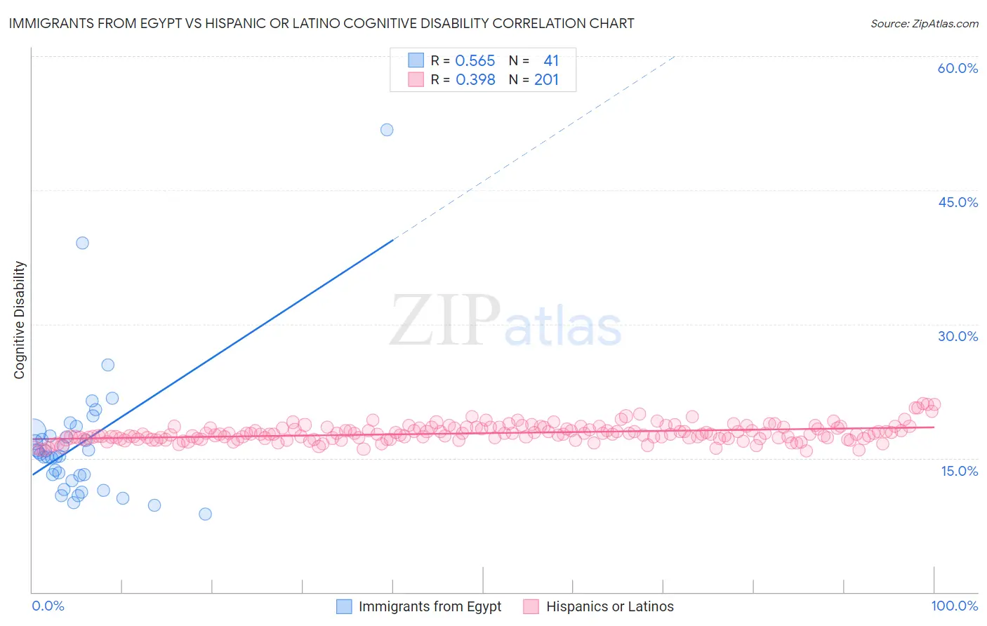 Immigrants from Egypt vs Hispanic or Latino Cognitive Disability