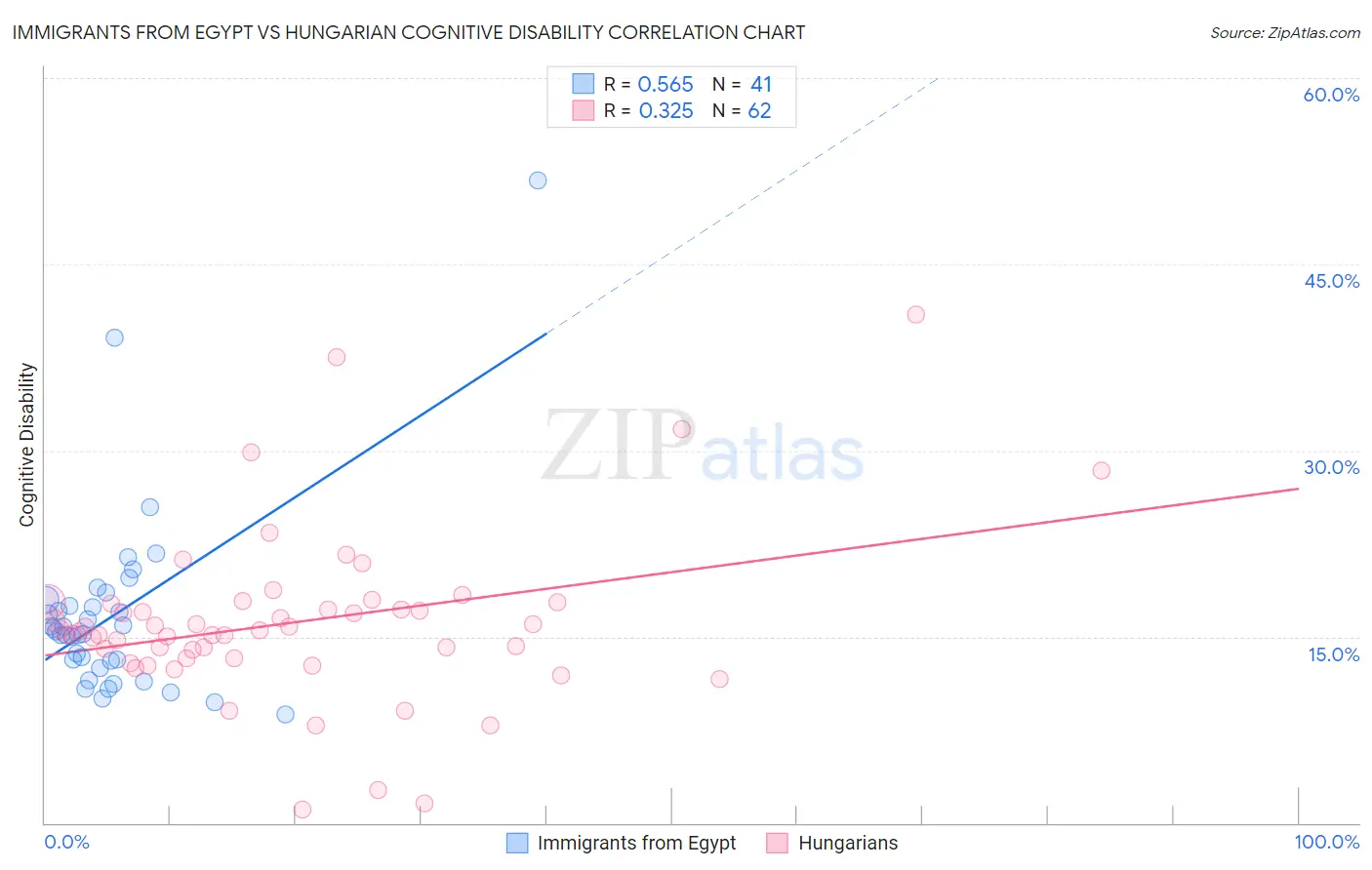 Immigrants from Egypt vs Hungarian Cognitive Disability