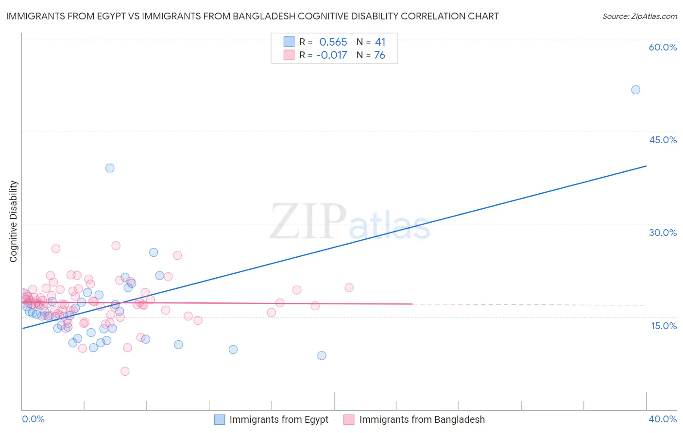 Immigrants from Egypt vs Immigrants from Bangladesh Cognitive Disability