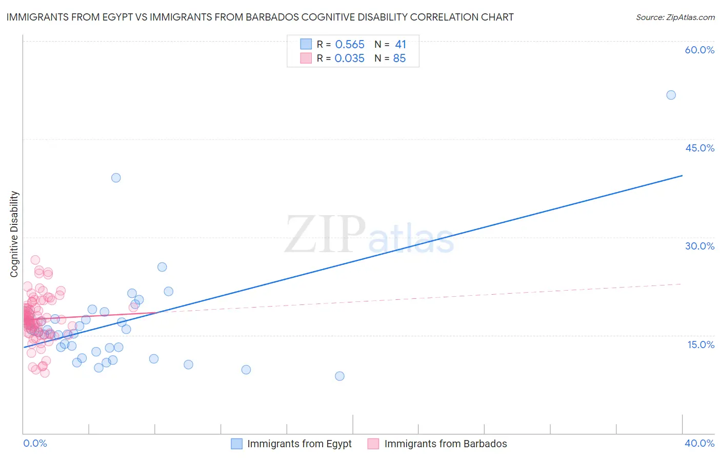 Immigrants from Egypt vs Immigrants from Barbados Cognitive Disability