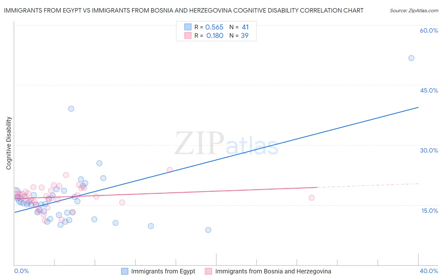 Immigrants from Egypt vs Immigrants from Bosnia and Herzegovina Cognitive Disability