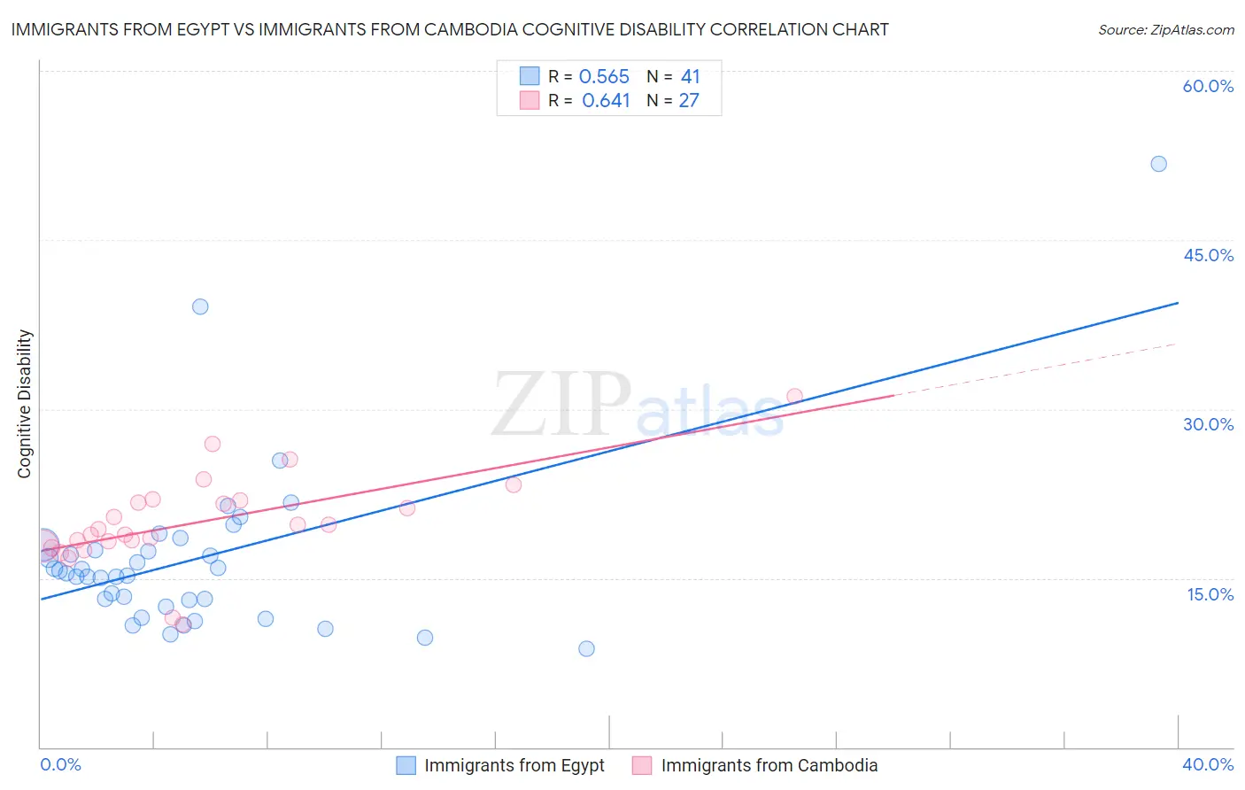 Immigrants from Egypt vs Immigrants from Cambodia Cognitive Disability