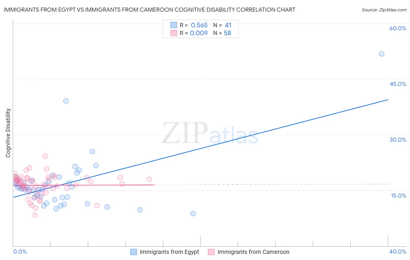 Immigrants from Egypt vs Immigrants from Cameroon Cognitive Disability