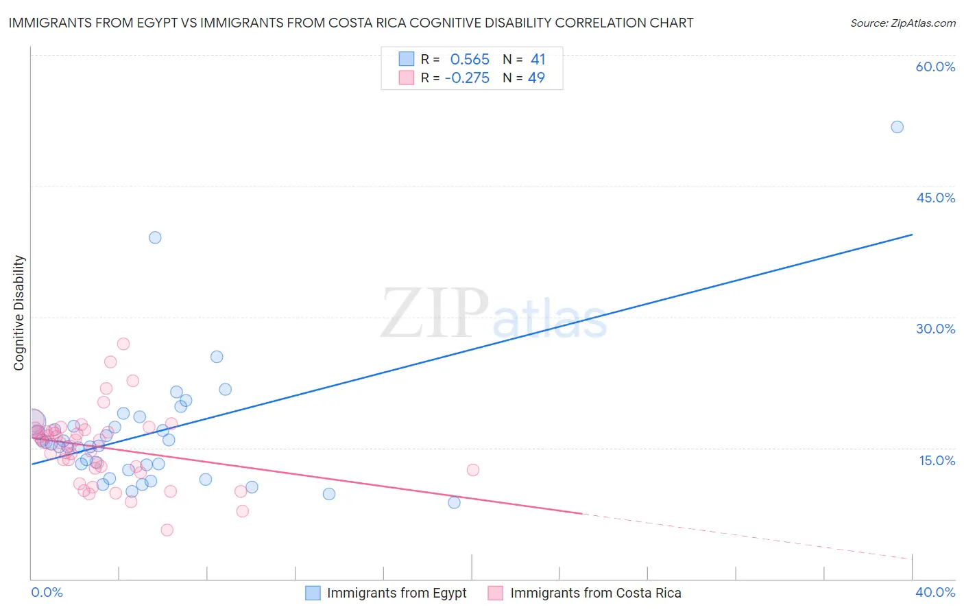 Immigrants from Egypt vs Immigrants from Costa Rica Cognitive Disability