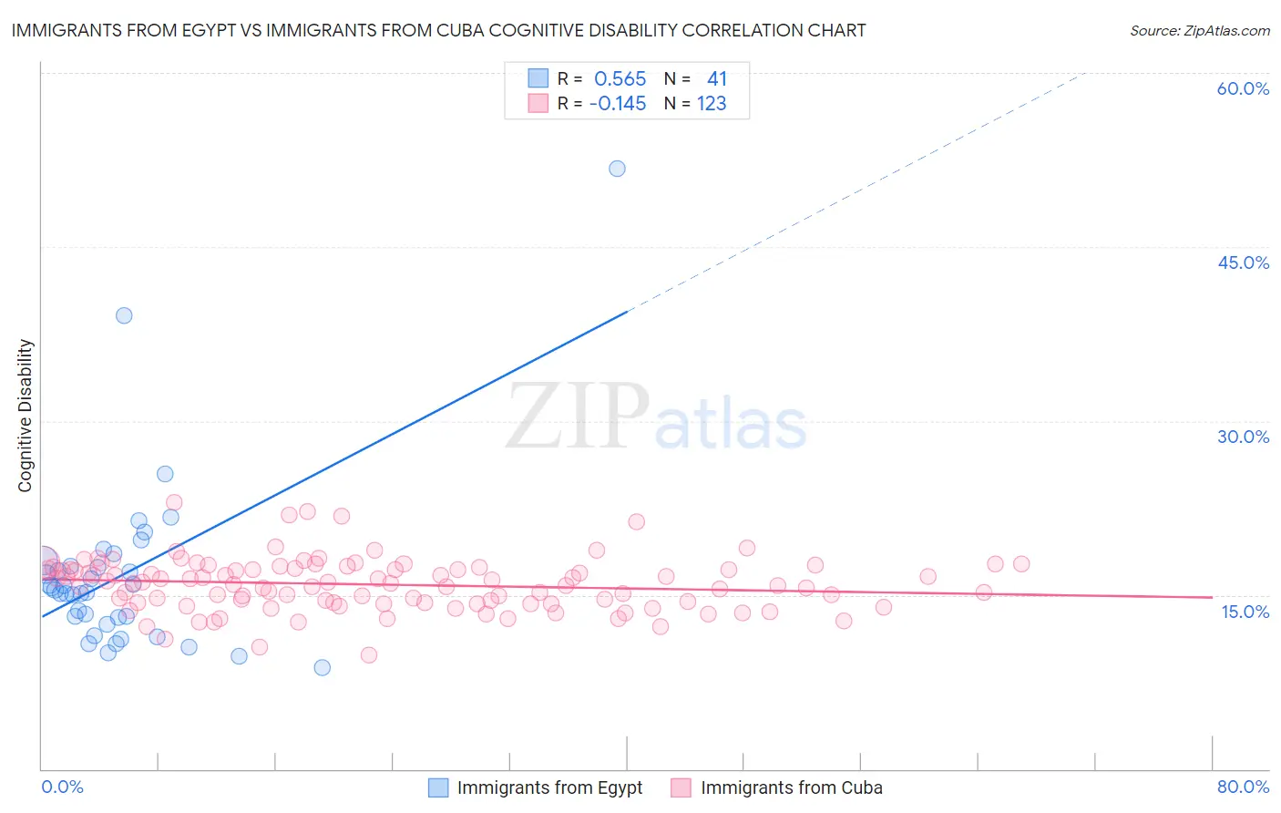 Immigrants from Egypt vs Immigrants from Cuba Cognitive Disability