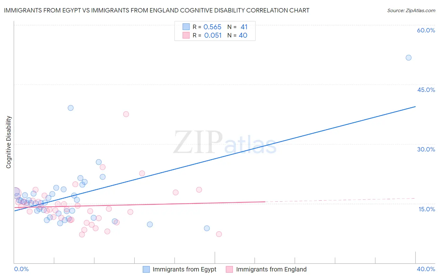 Immigrants from Egypt vs Immigrants from England Cognitive Disability