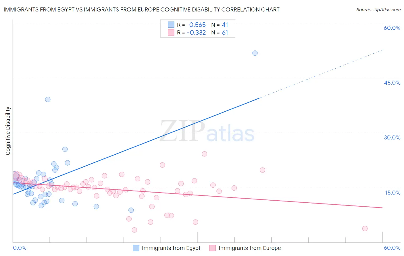 Immigrants from Egypt vs Immigrants from Europe Cognitive Disability