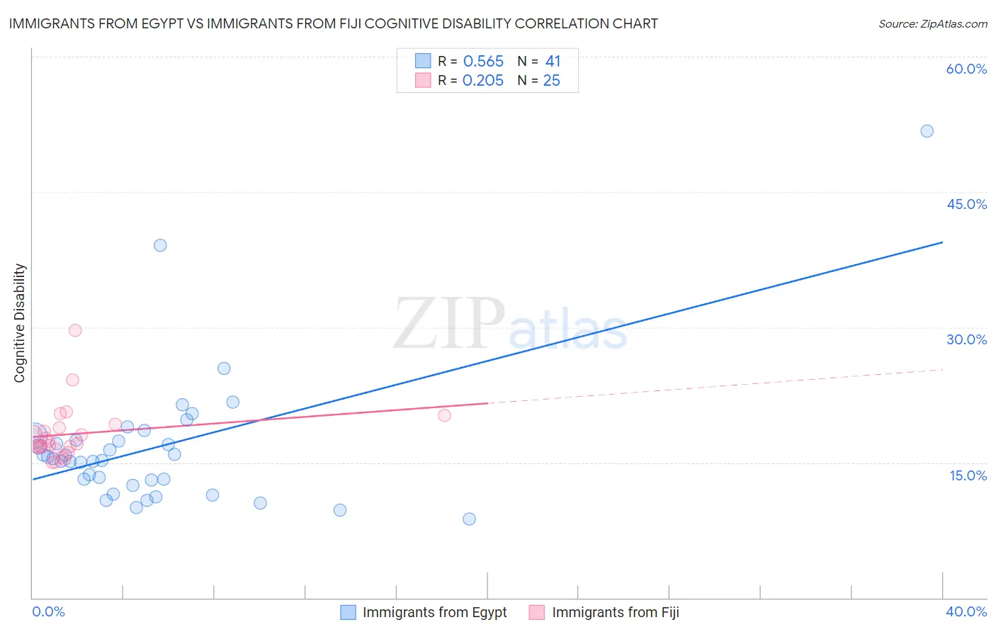 Immigrants from Egypt vs Immigrants from Fiji Cognitive Disability