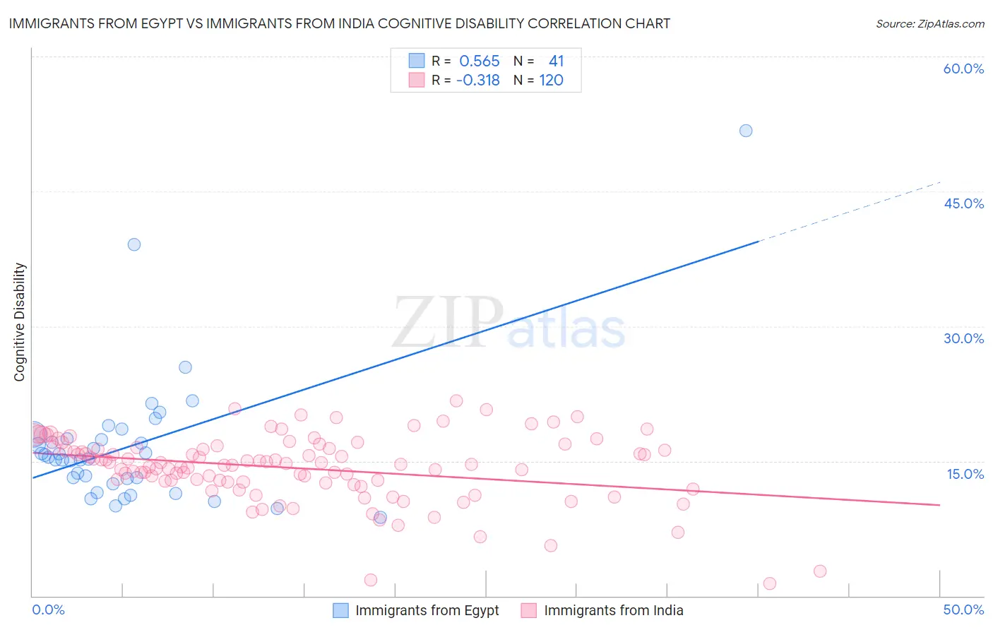 Immigrants from Egypt vs Immigrants from India Cognitive Disability