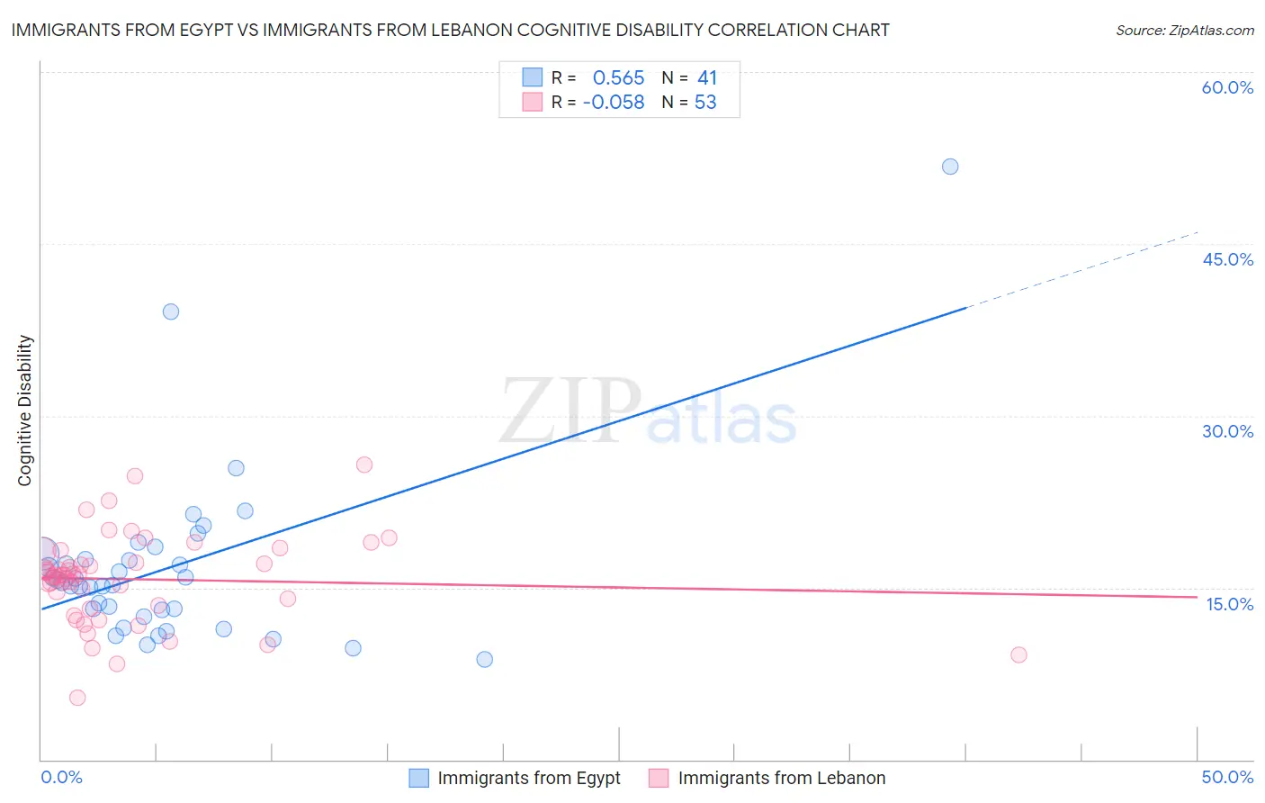 Immigrants from Egypt vs Immigrants from Lebanon Cognitive Disability