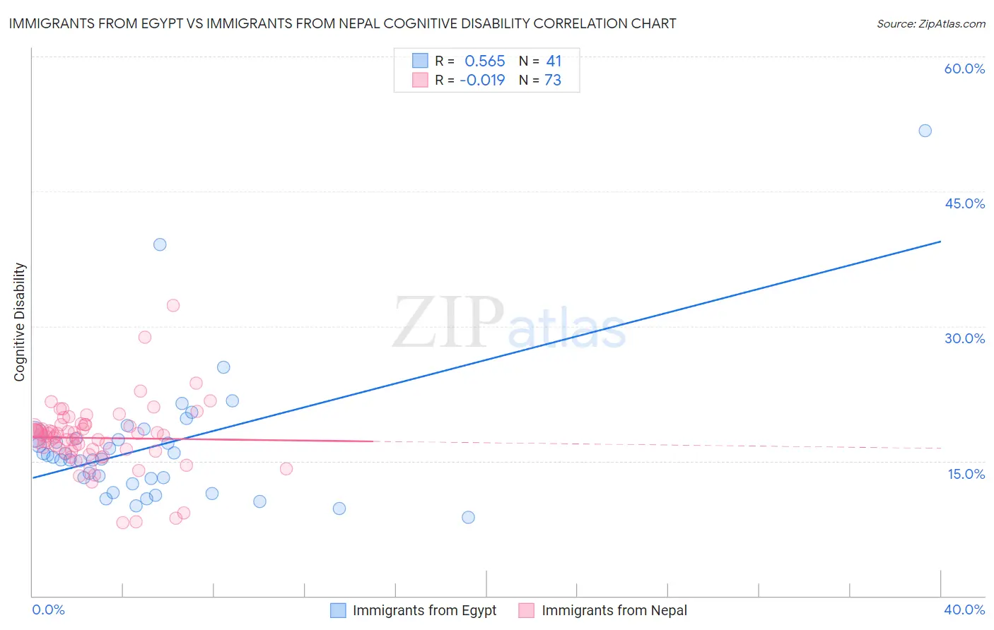 Immigrants from Egypt vs Immigrants from Nepal Cognitive Disability