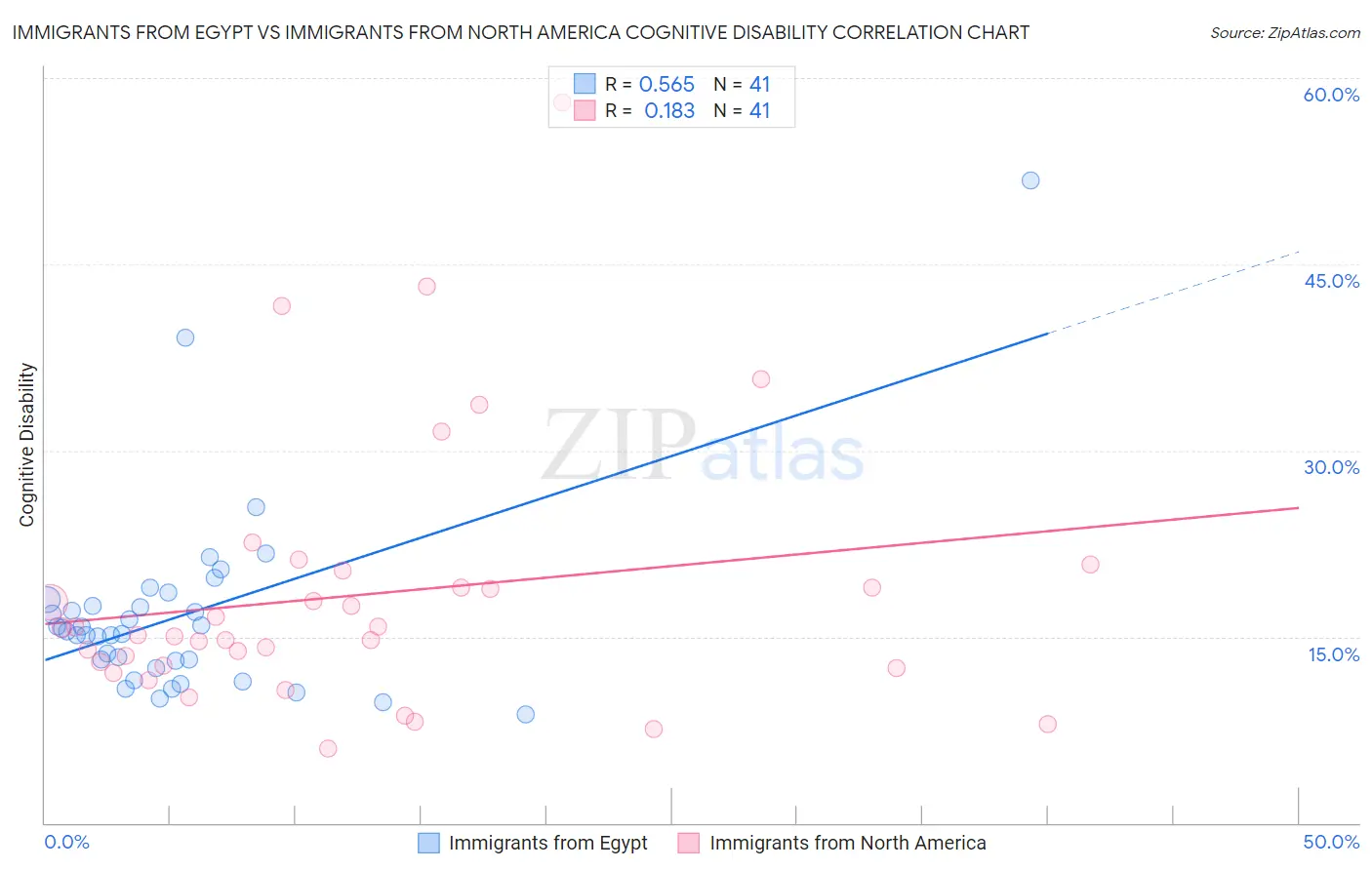 Immigrants from Egypt vs Immigrants from North America Cognitive Disability