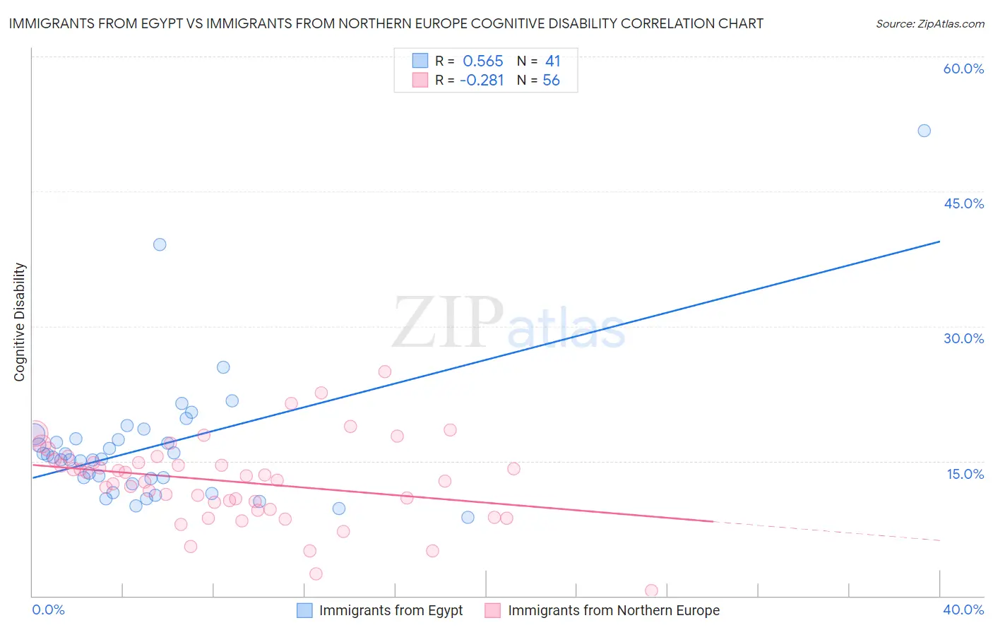 Immigrants from Egypt vs Immigrants from Northern Europe Cognitive Disability