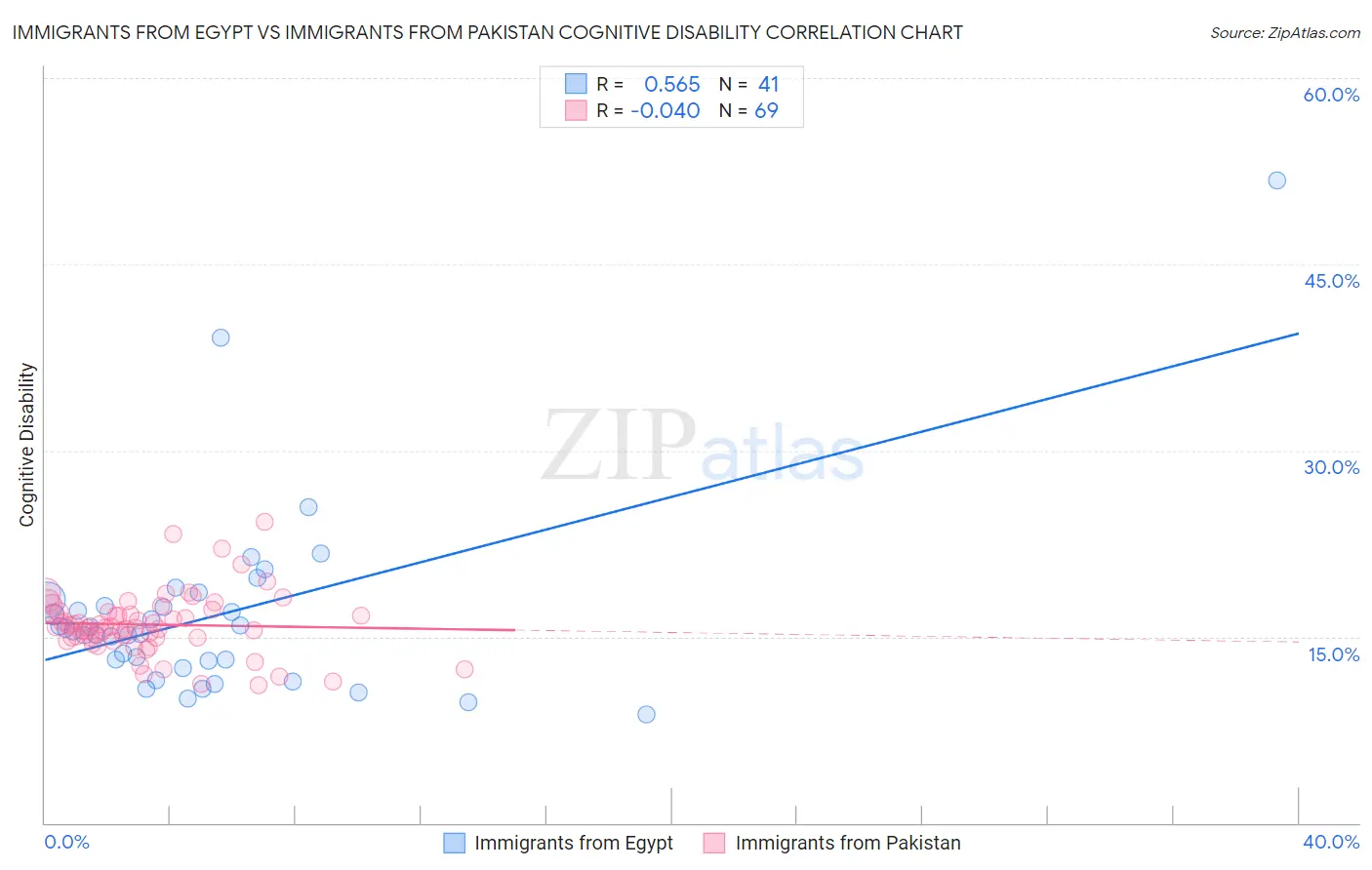 Immigrants from Egypt vs Immigrants from Pakistan Cognitive Disability