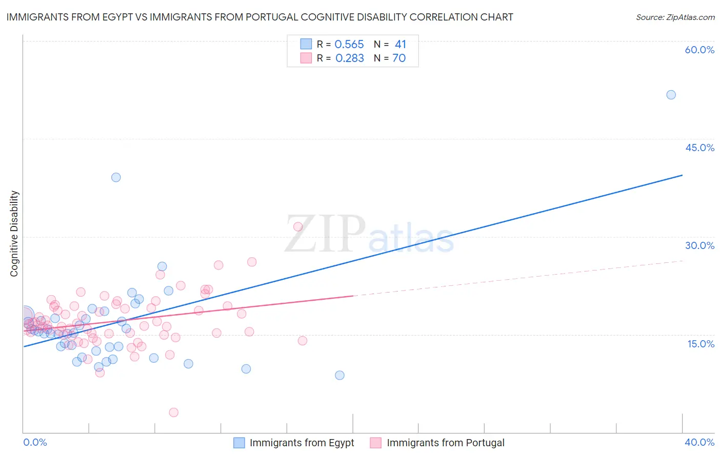 Immigrants from Egypt vs Immigrants from Portugal Cognitive Disability