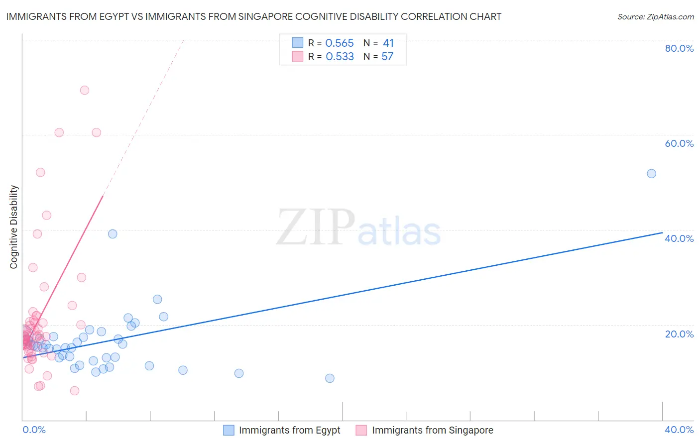 Immigrants from Egypt vs Immigrants from Singapore Cognitive Disability