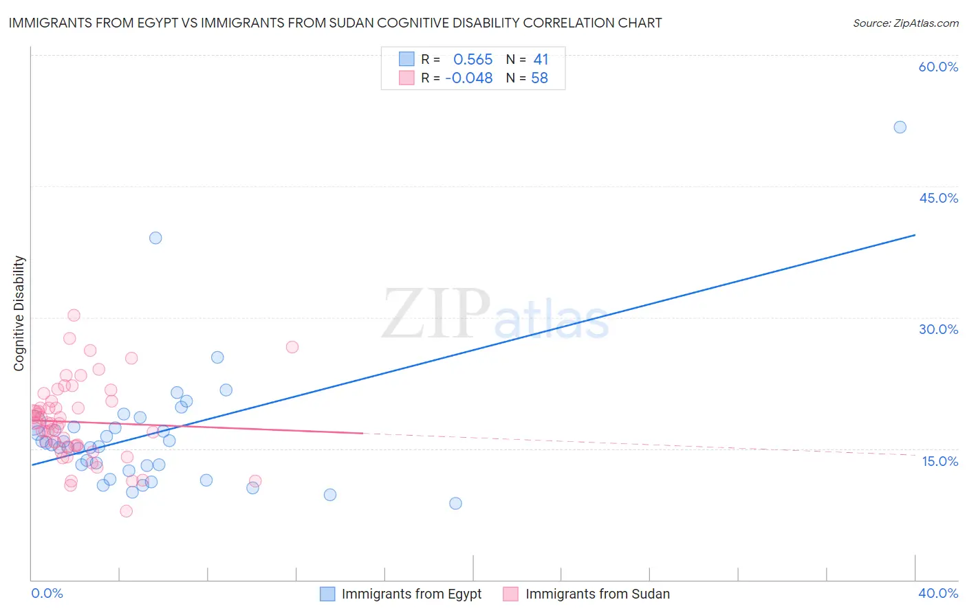 Immigrants from Egypt vs Immigrants from Sudan Cognitive Disability