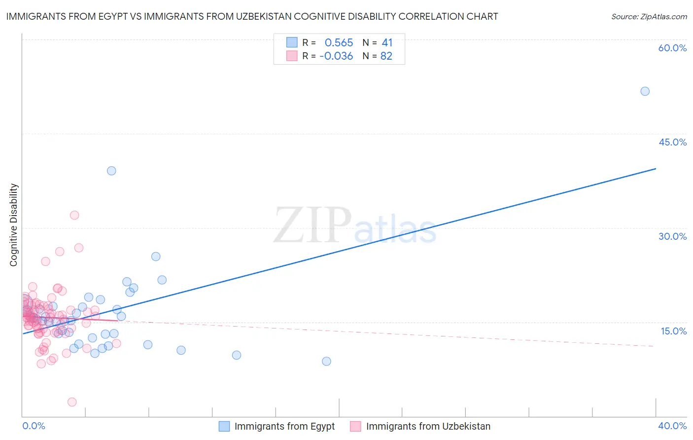 Immigrants from Egypt vs Immigrants from Uzbekistan Cognitive Disability