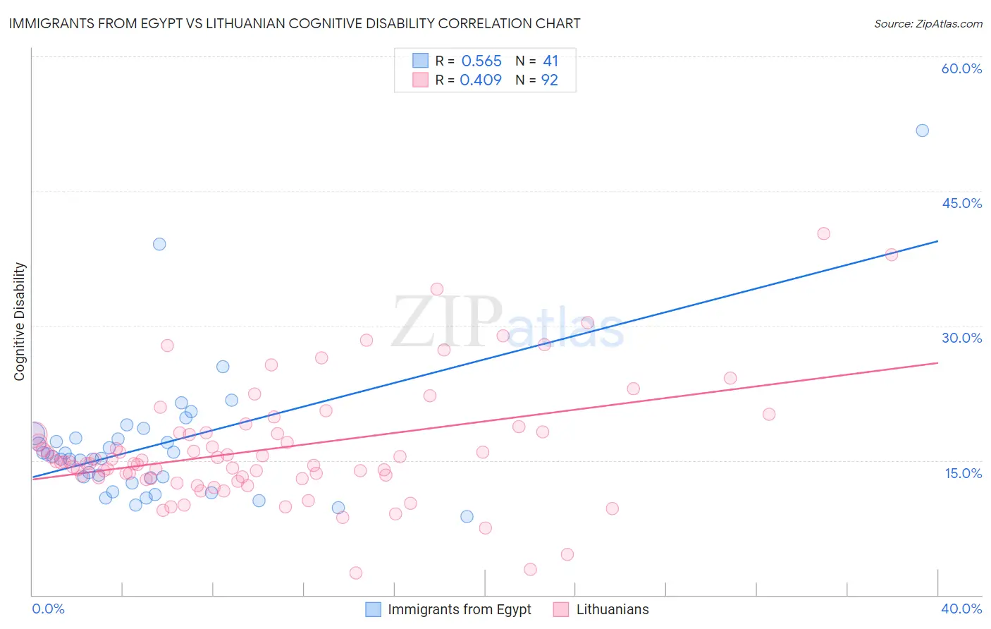 Immigrants from Egypt vs Lithuanian Cognitive Disability