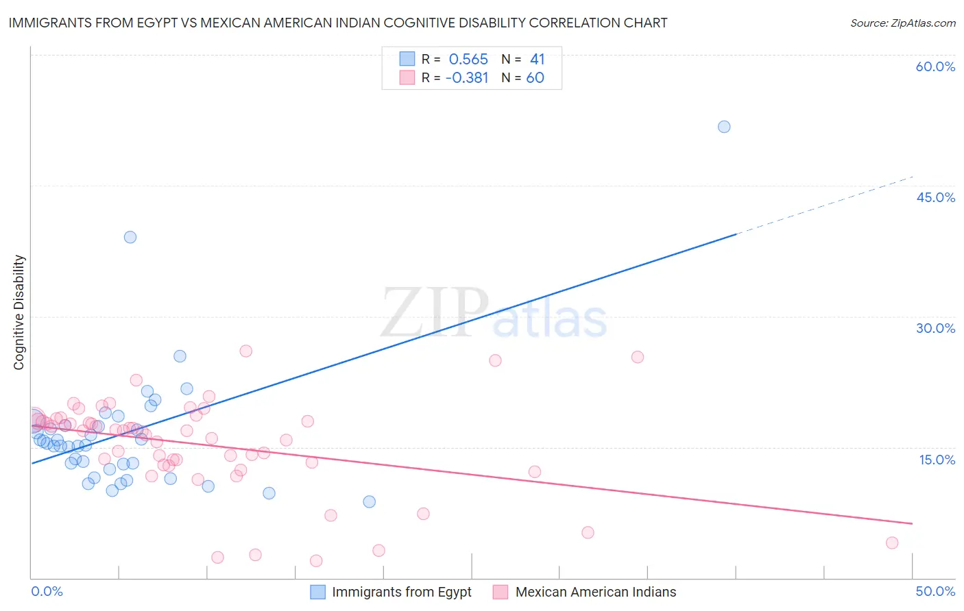 Immigrants from Egypt vs Mexican American Indian Cognitive Disability