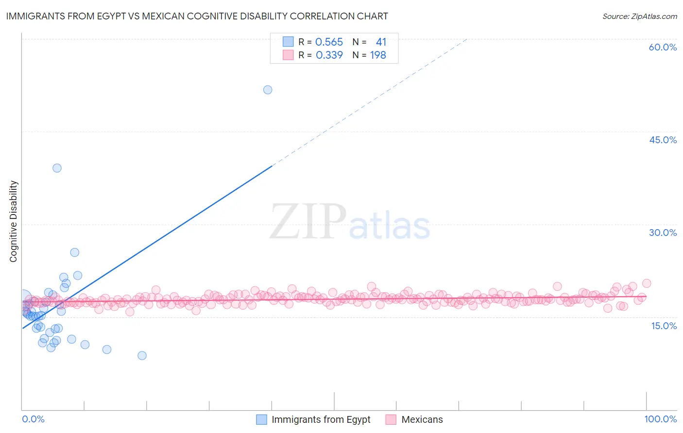 Immigrants from Egypt vs Mexican Cognitive Disability