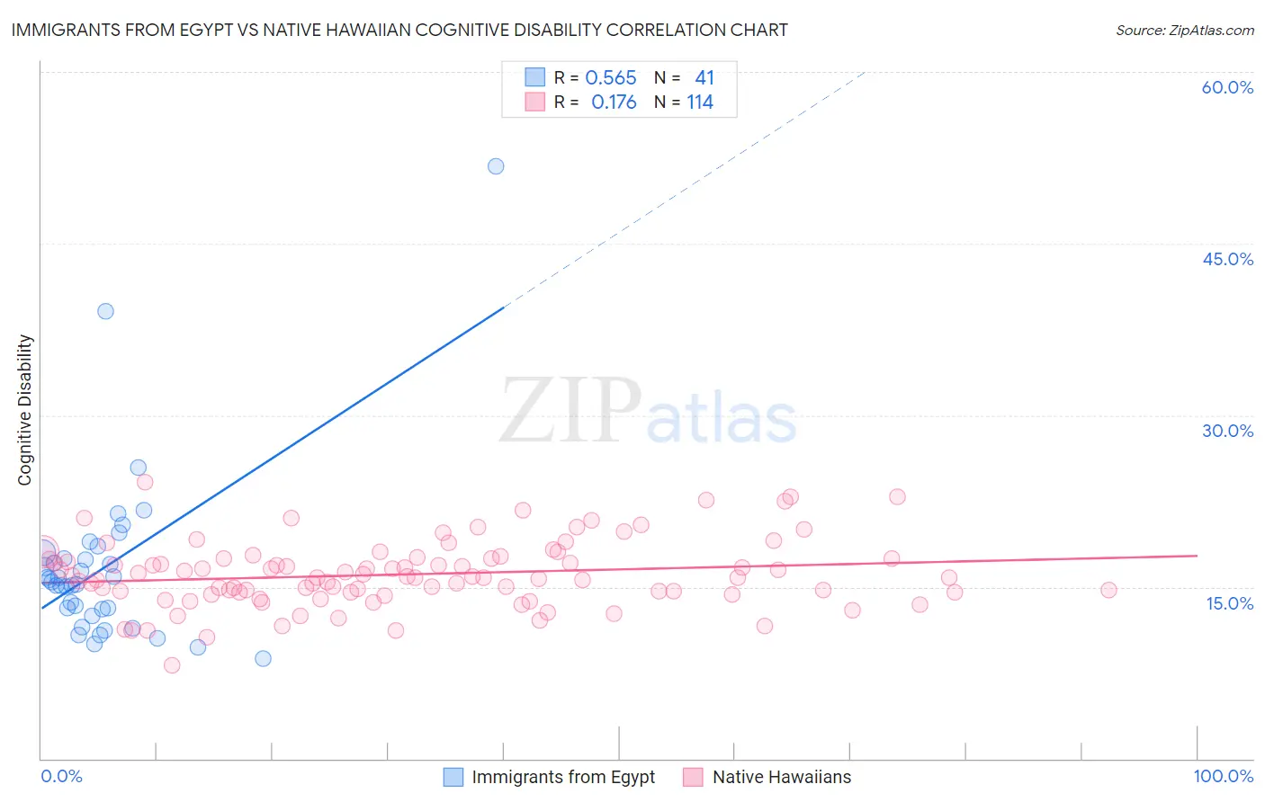 Immigrants from Egypt vs Native Hawaiian Cognitive Disability