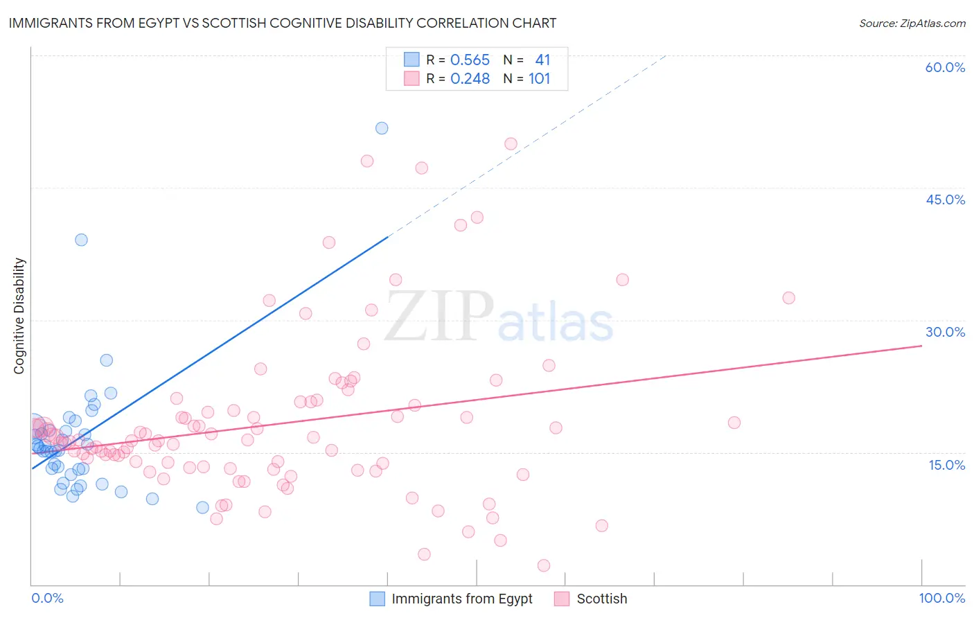 Immigrants from Egypt vs Scottish Cognitive Disability