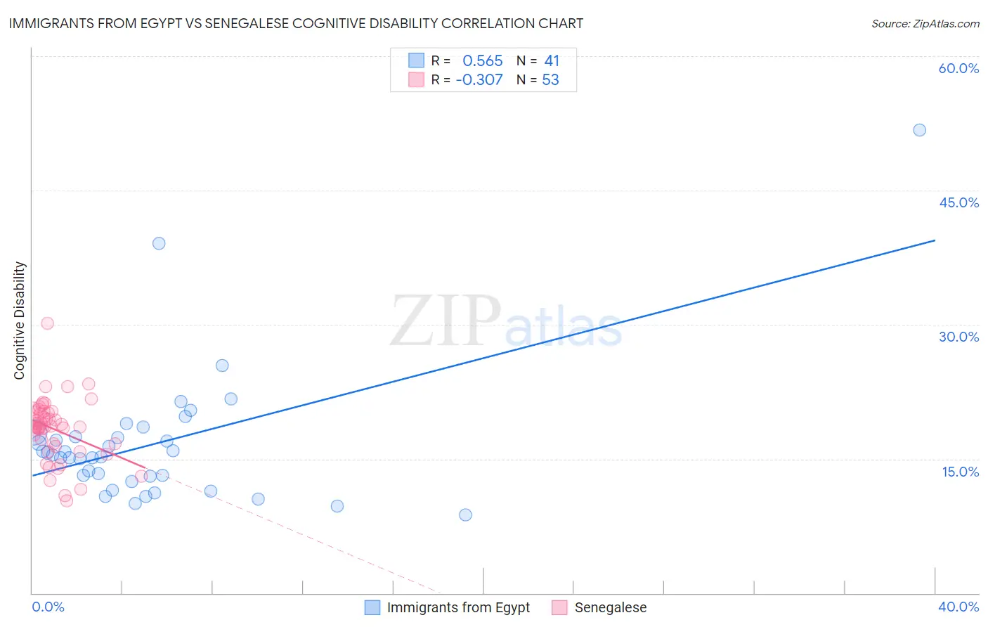 Immigrants from Egypt vs Senegalese Cognitive Disability