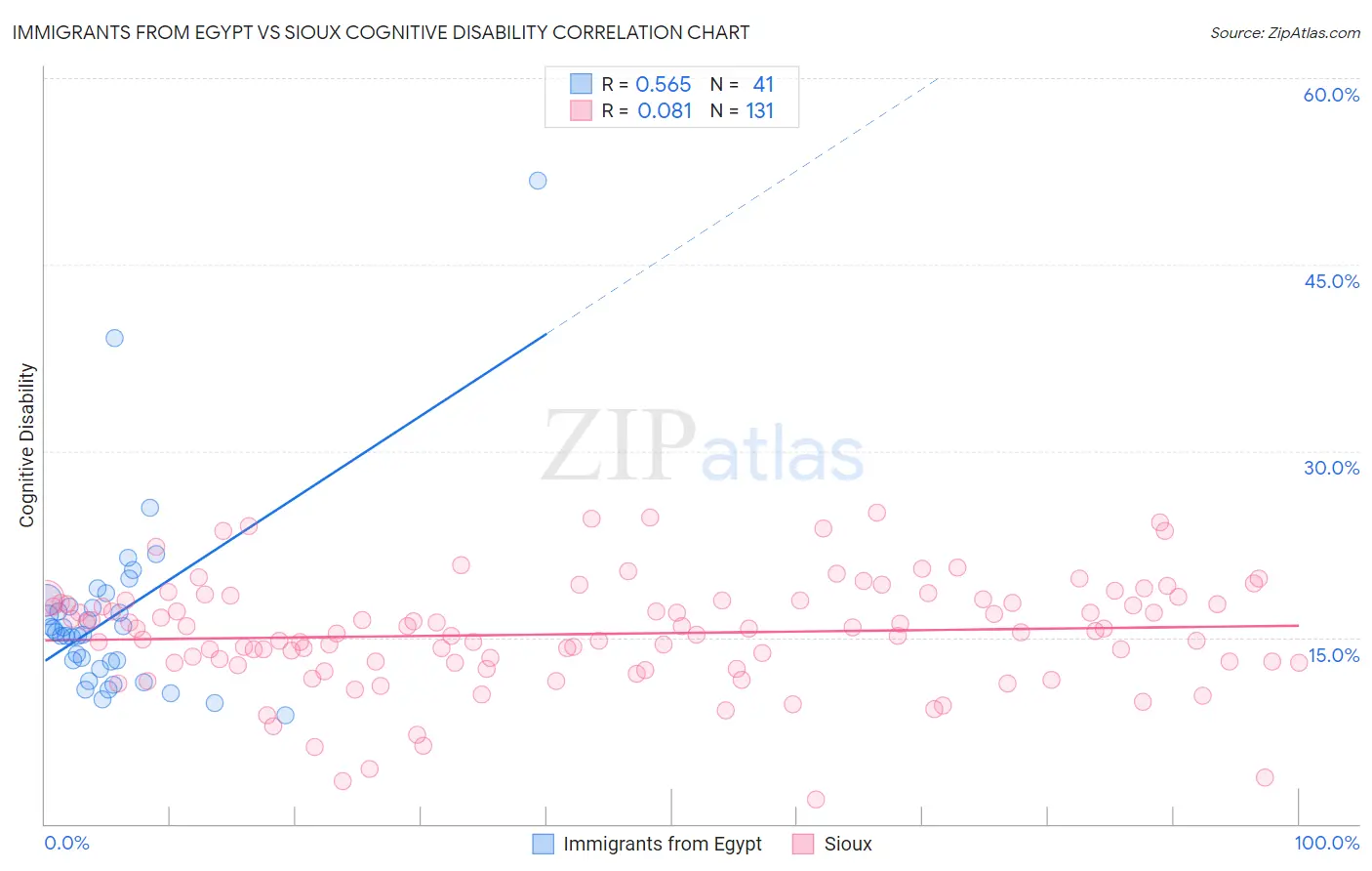 Immigrants from Egypt vs Sioux Cognitive Disability