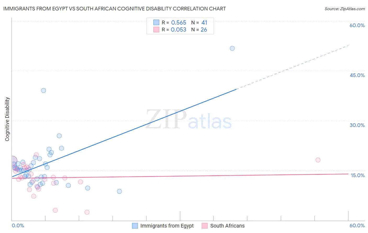 Immigrants from Egypt vs South African Cognitive Disability
