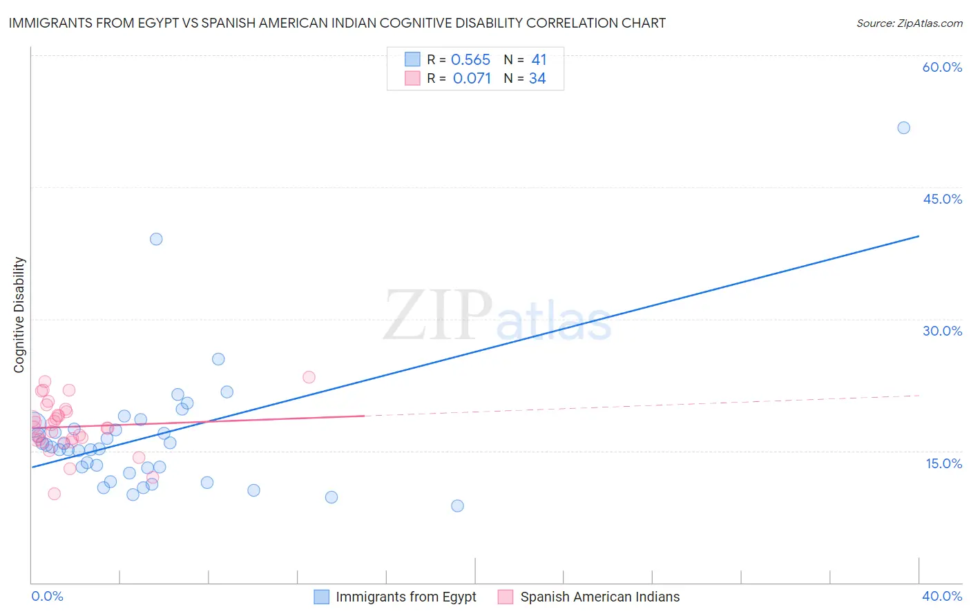 Immigrants from Egypt vs Spanish American Indian Cognitive Disability