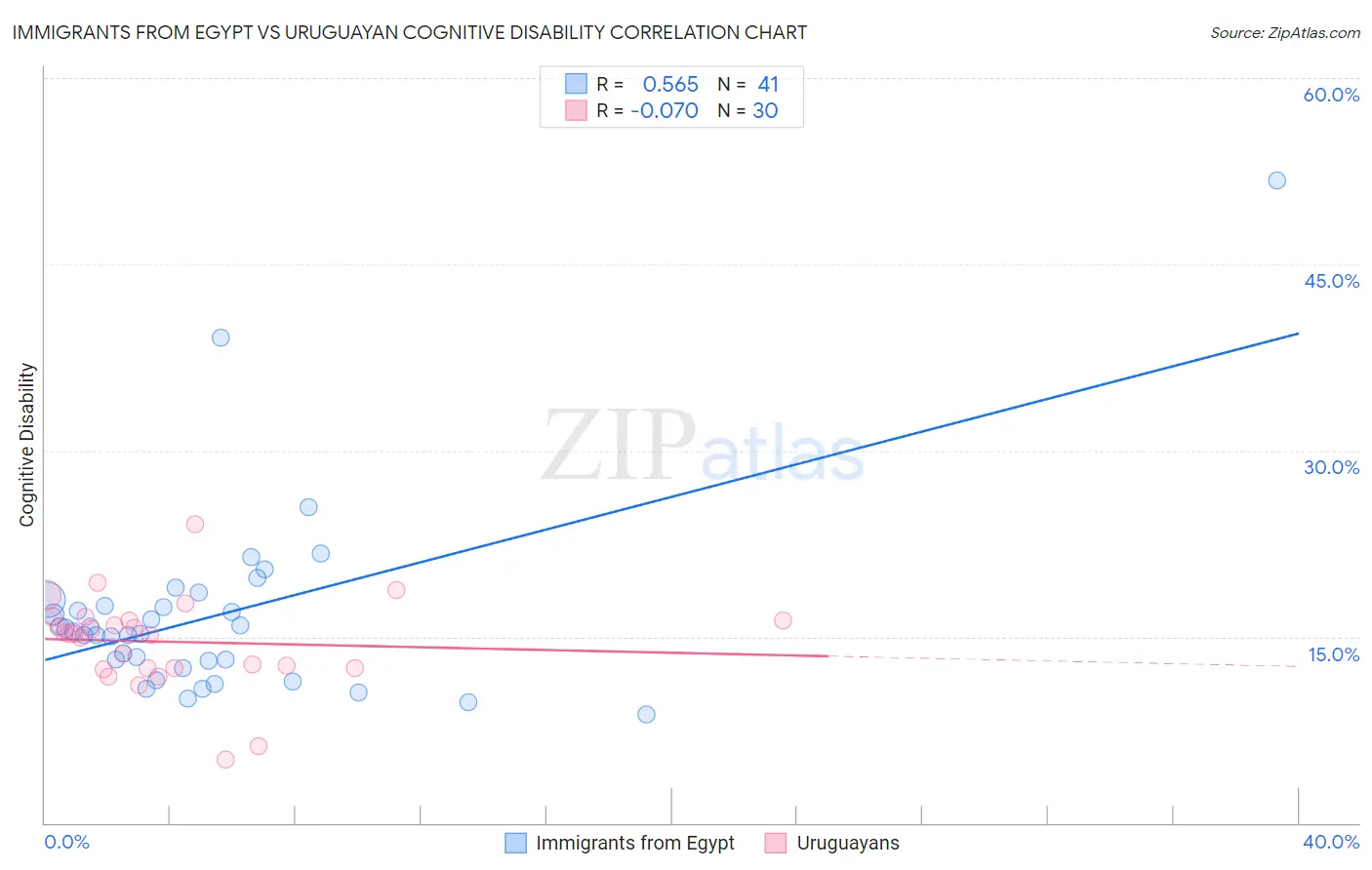 Immigrants from Egypt vs Uruguayan Cognitive Disability