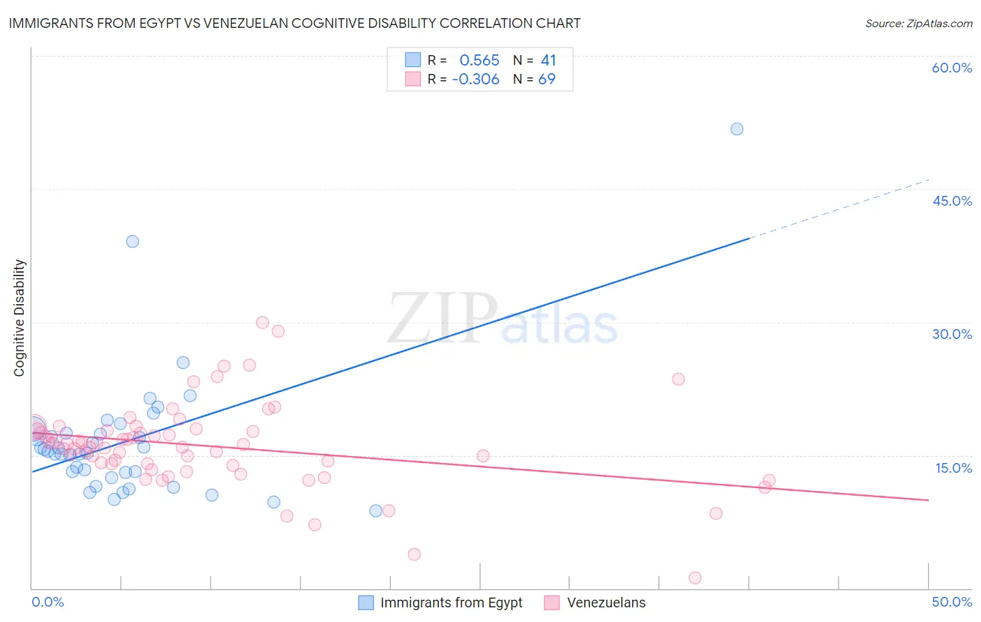 Immigrants from Egypt vs Venezuelan Cognitive Disability