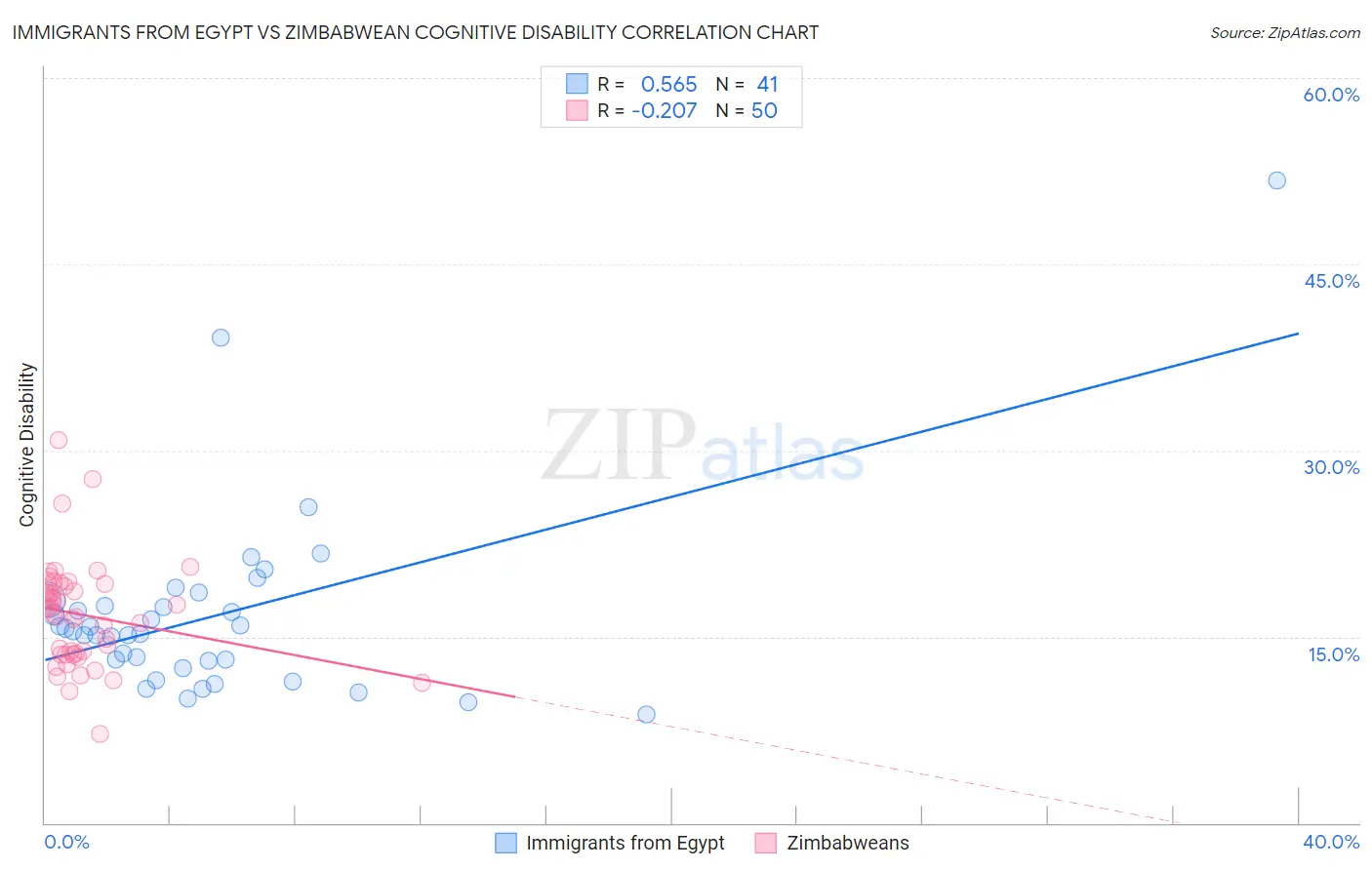 Immigrants from Egypt vs Zimbabwean Cognitive Disability