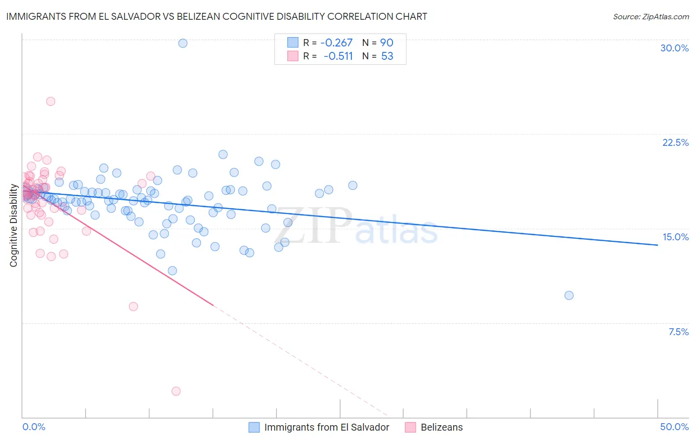 Immigrants from El Salvador vs Belizean Cognitive Disability