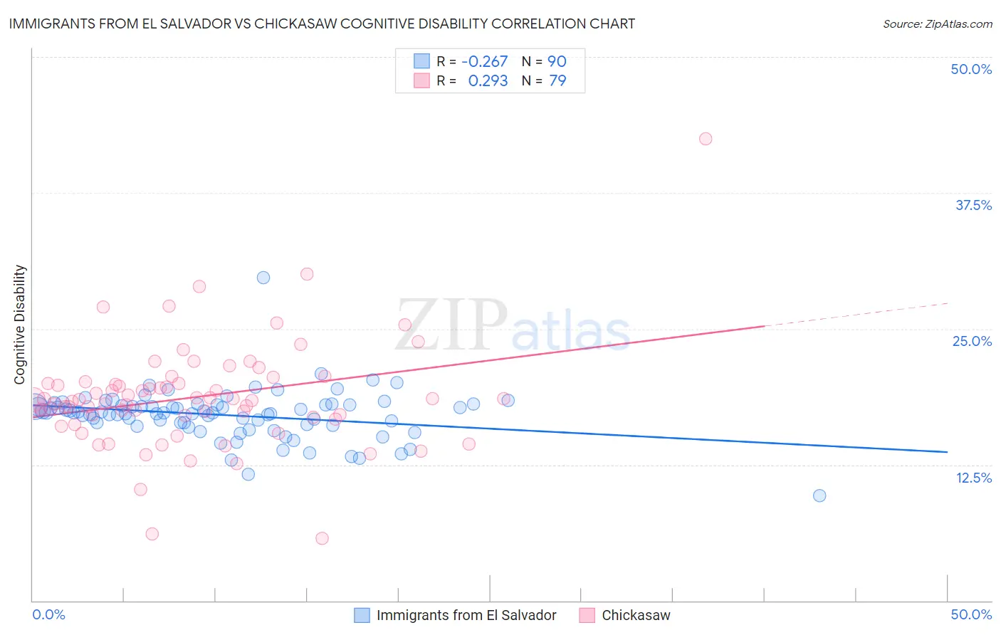 Immigrants from El Salvador vs Chickasaw Cognitive Disability