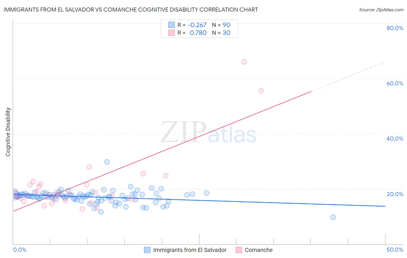 Immigrants from El Salvador vs Comanche Cognitive Disability