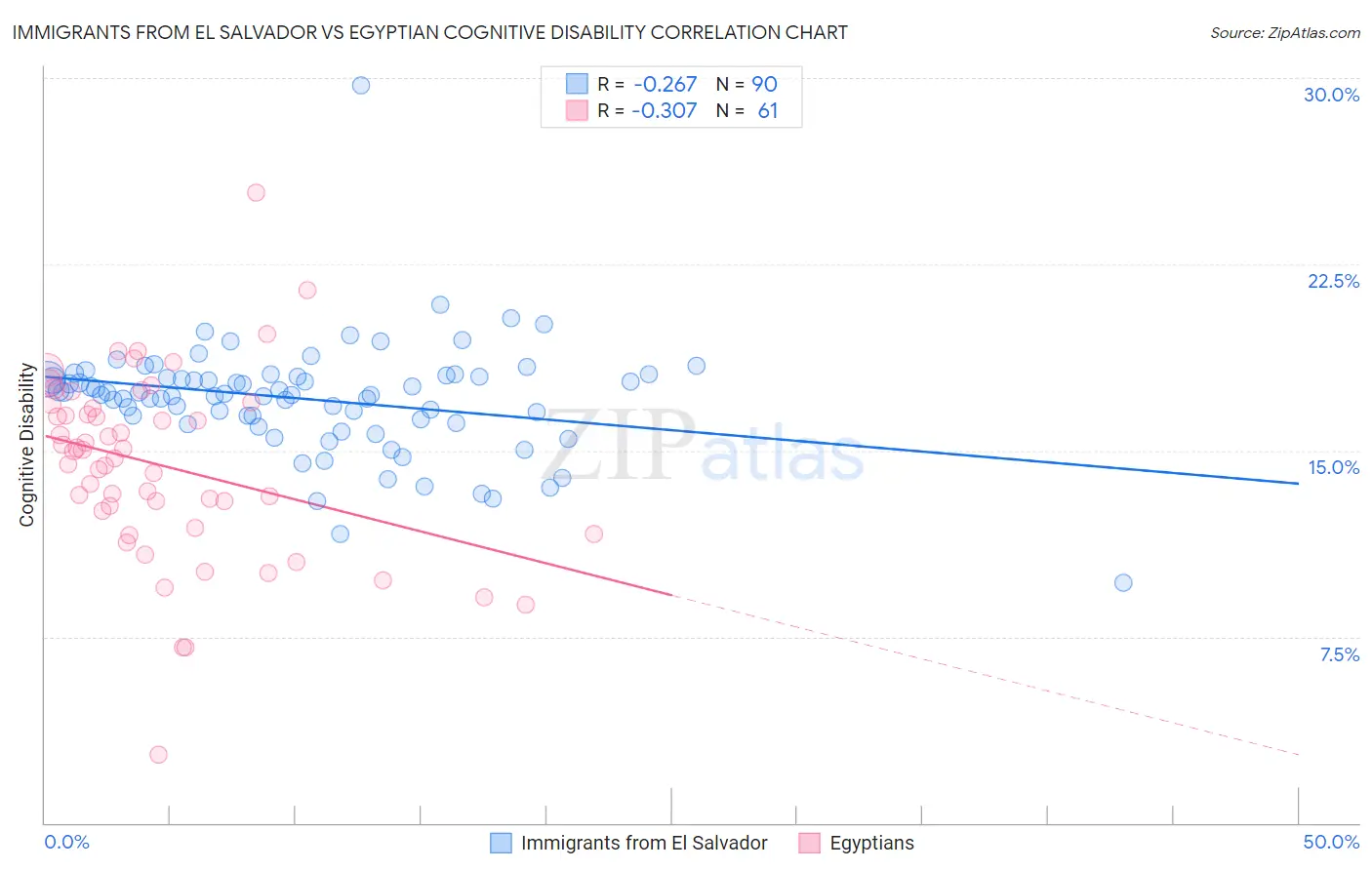 Immigrants from El Salvador vs Egyptian Cognitive Disability