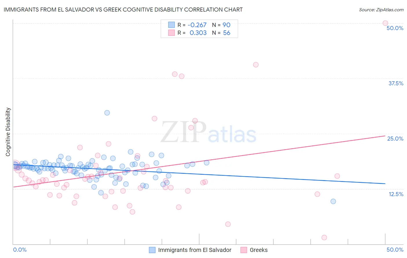 Immigrants from El Salvador vs Greek Cognitive Disability