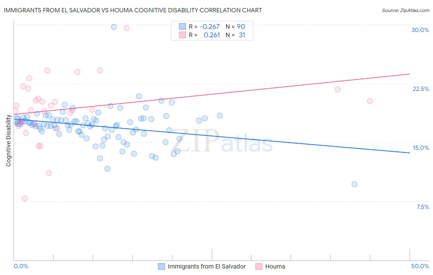 Immigrants from El Salvador vs Houma Cognitive Disability