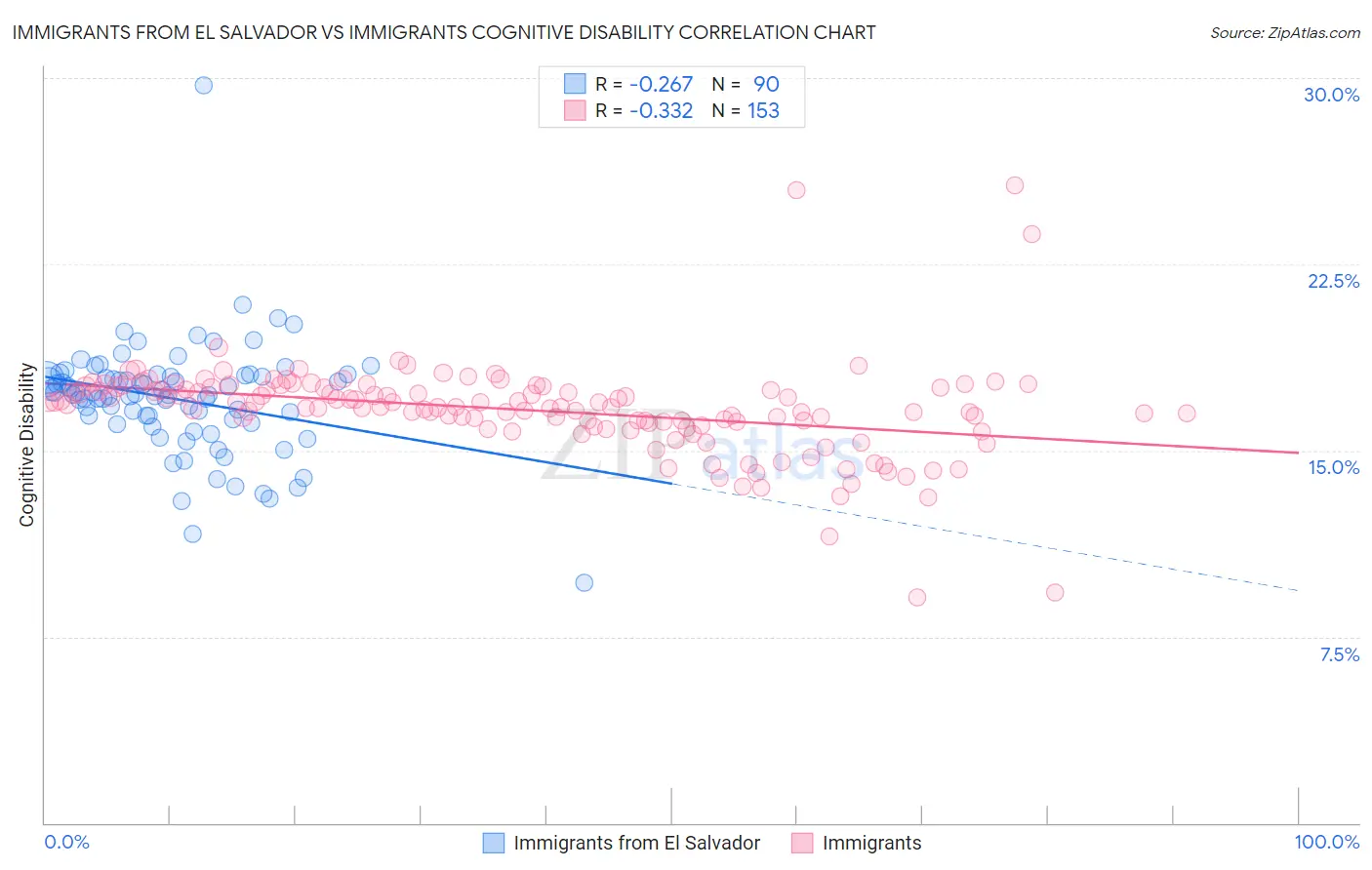 Immigrants from El Salvador vs Immigrants Cognitive Disability