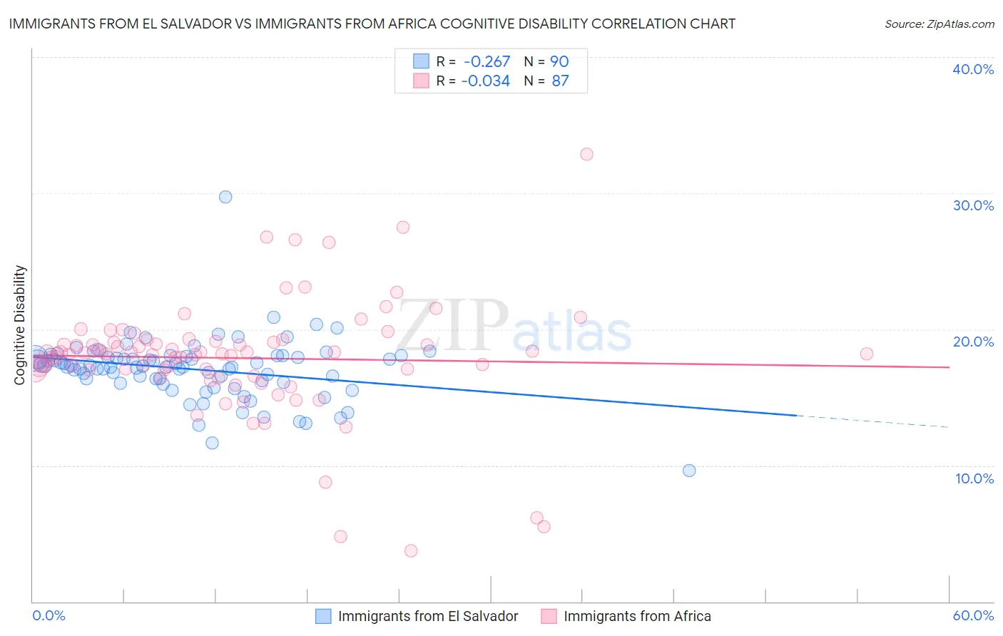 Immigrants from El Salvador vs Immigrants from Africa Cognitive Disability