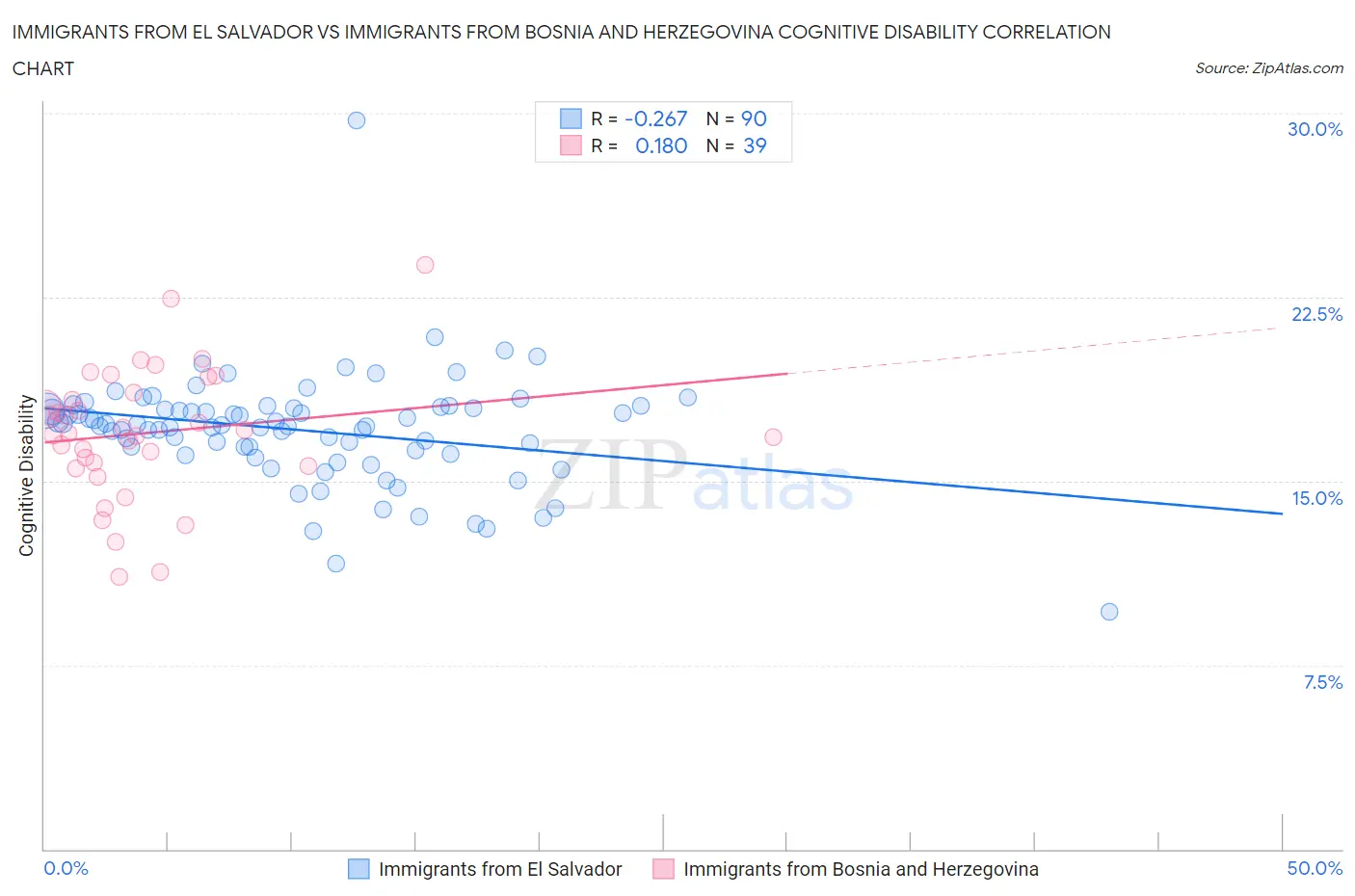Immigrants from El Salvador vs Immigrants from Bosnia and Herzegovina Cognitive Disability