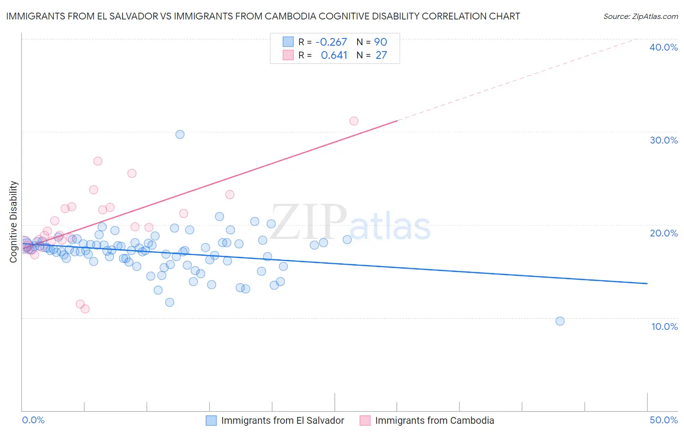 Immigrants from El Salvador vs Immigrants from Cambodia Cognitive Disability