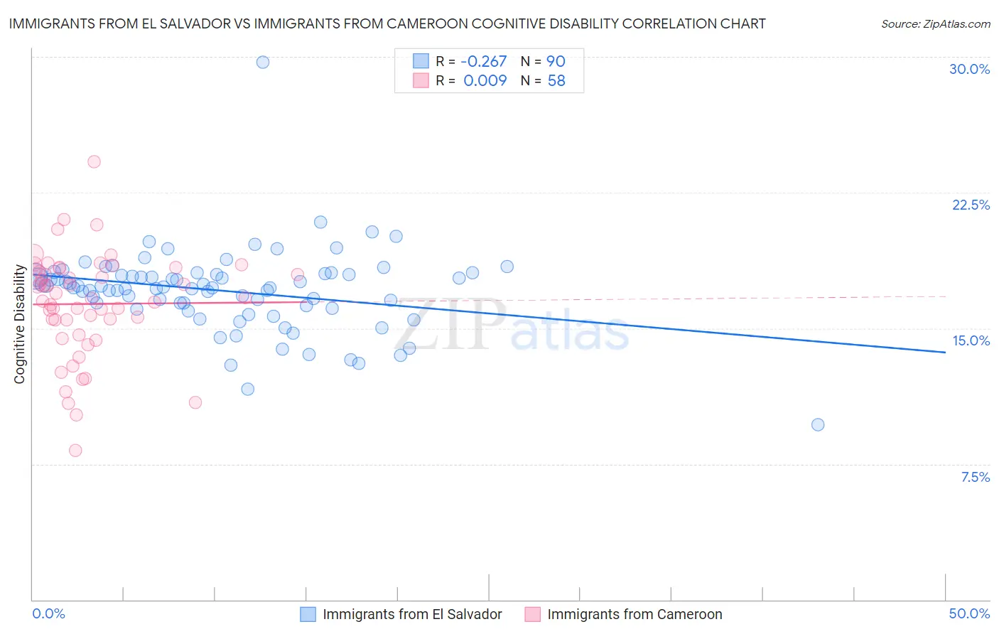 Immigrants from El Salvador vs Immigrants from Cameroon Cognitive Disability