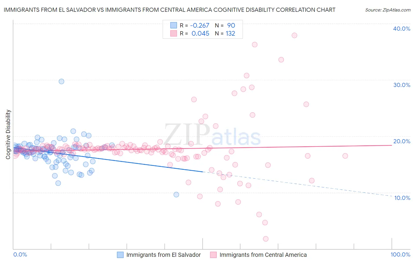 Immigrants from El Salvador vs Immigrants from Central America Cognitive Disability